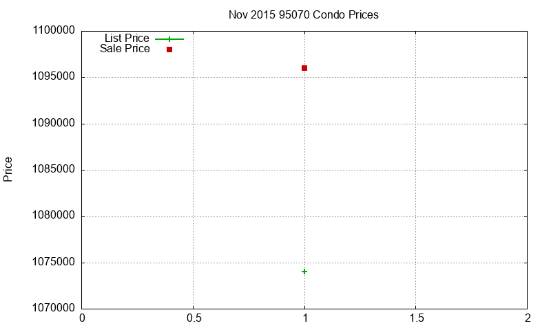 95070 Condos Just Sold 2015-11 95070 Condos Just Sold 2015-11