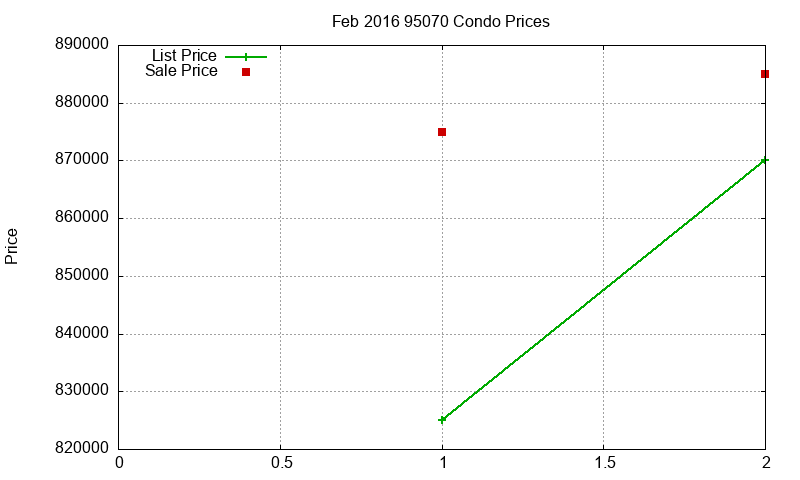 95070 Condos Just Sold 2016-02 95070 Condos Just Sold 2016-02