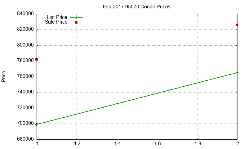 95070 Condos Just Sold 2017-02 95070 Condos Just Sold 2017-02