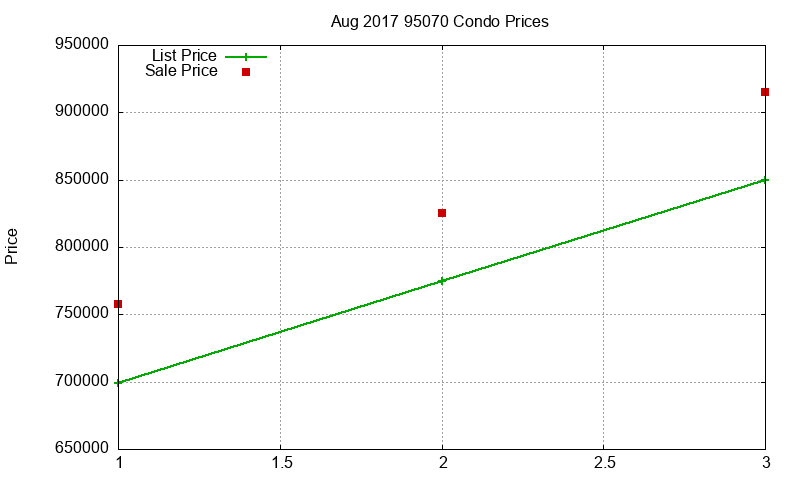 95070 Condos Just Sold 2017-08