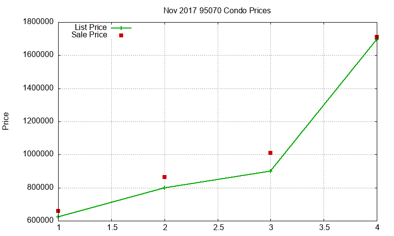95070 Condos Just Sold 2017-11