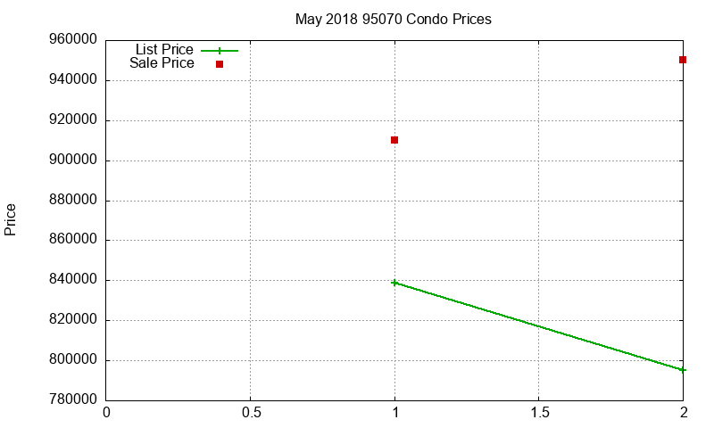 95070 Condos Just Sold 2018-05