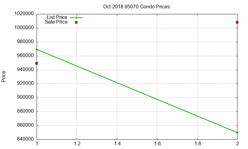 95070 Condos Just Sold 2018-10 95070 Condos Just Sold 2018-10