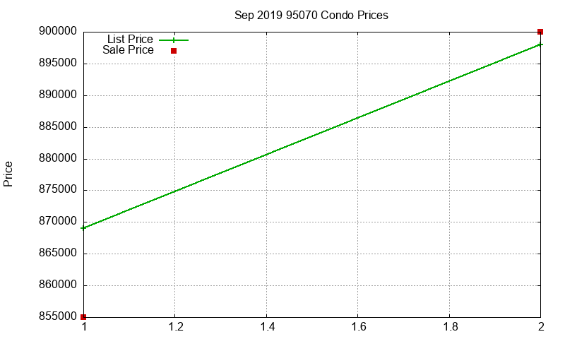 95070 Condos Just Sold 2019-09 95070 Condos Just Sold 2019-09