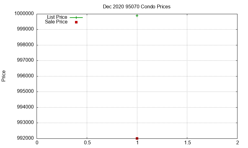 95070 Condos Just Sold 2020-12 95070 Condos Just Sold 2020-12