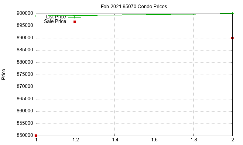 95070 Condos Just Sold 2021-02