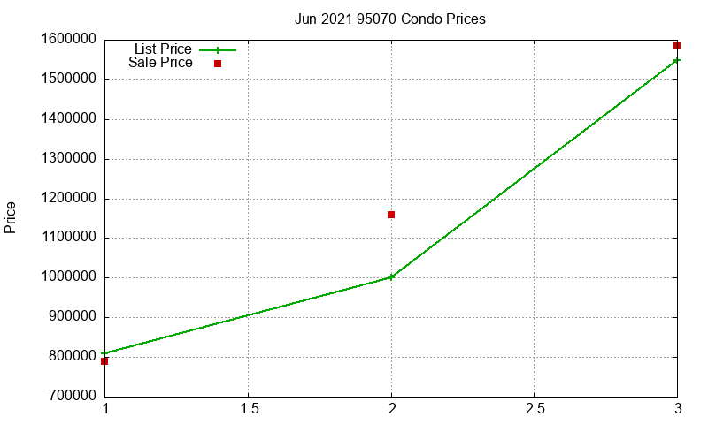 95070 Condos Just Sold 2021-06