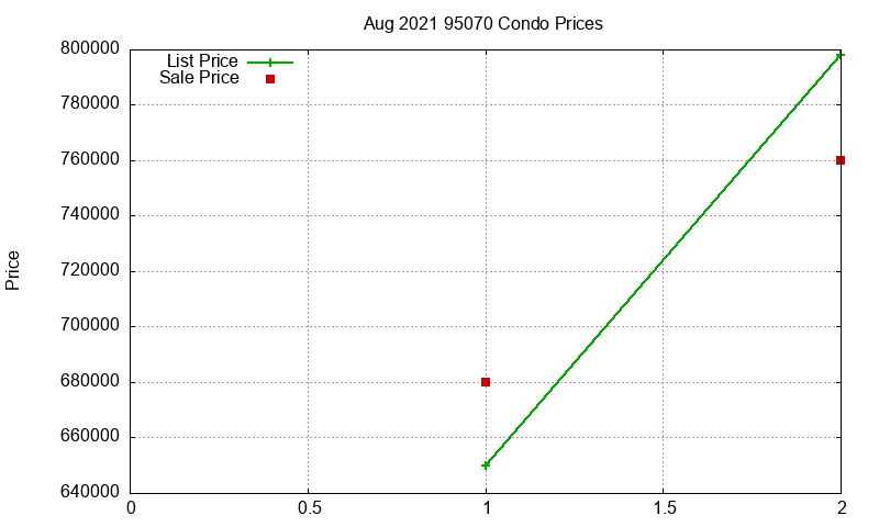 95070 Condos Just Sold 2021-08 95070 Condos Just Sold 2021-08