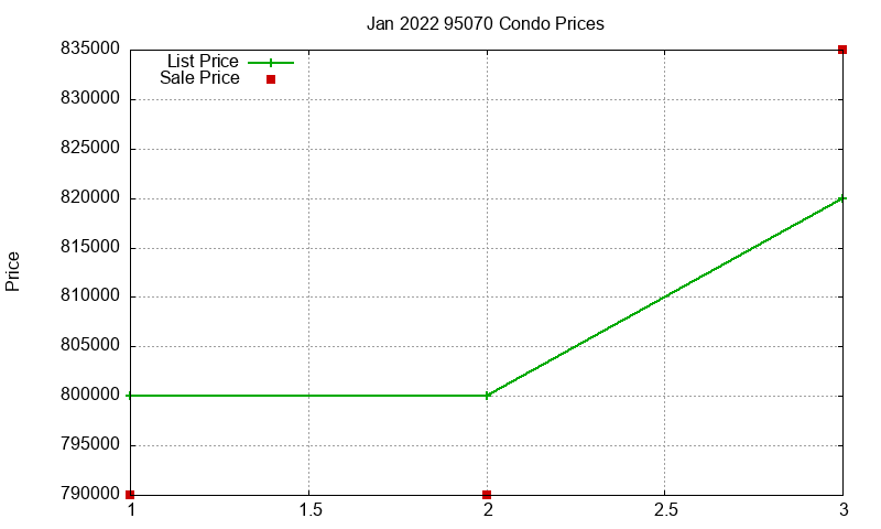95070 Condos Just Sold 2022-01 95070 Condos Just Sold 2022-01