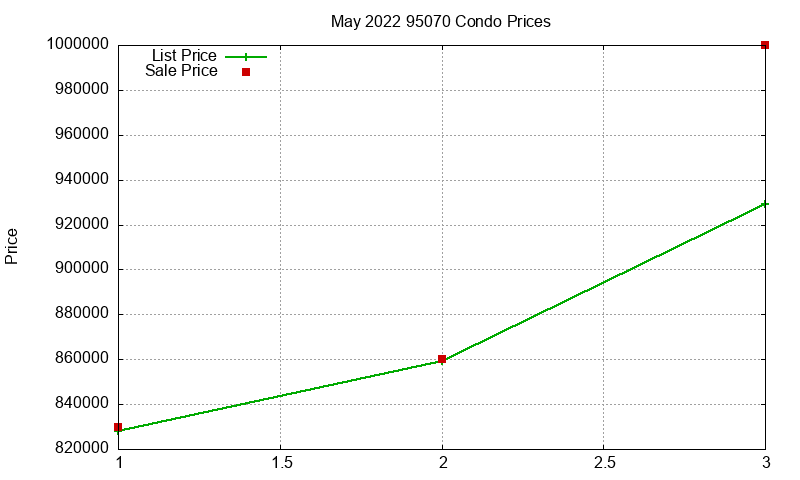95070 Condos Just Sold 2022-05