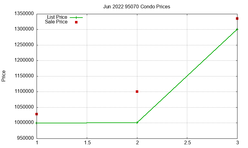 95070 Condos Just Sold 2022-06 95070 Condos Just Sold 2022-06