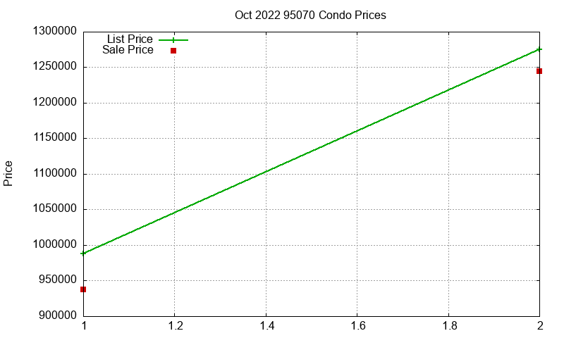 95070 Condos Just Sold 2022-10