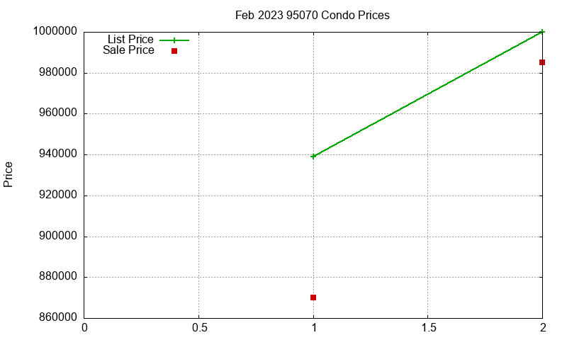 95070 Condos Just Sold 2023-02