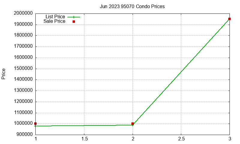 95070 Condos Just Sold 2023-06