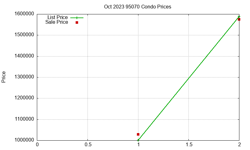 95070 Condos Just Sold 2023-10 95070 Condos Just Sold 2023-10
