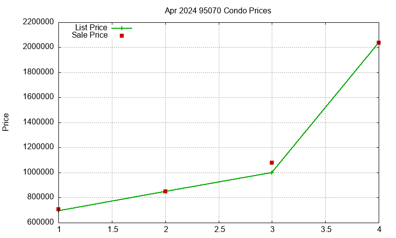 95070 Condos Just Sold 2024-04