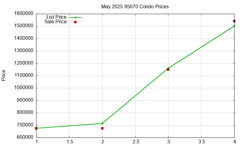95070 Condos Just Sold 2025-05