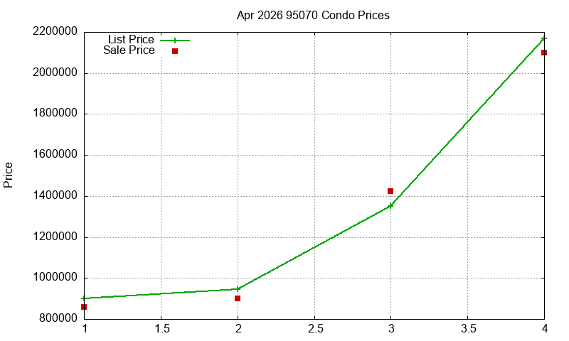 95070 Condos Just Sold 2026-04
