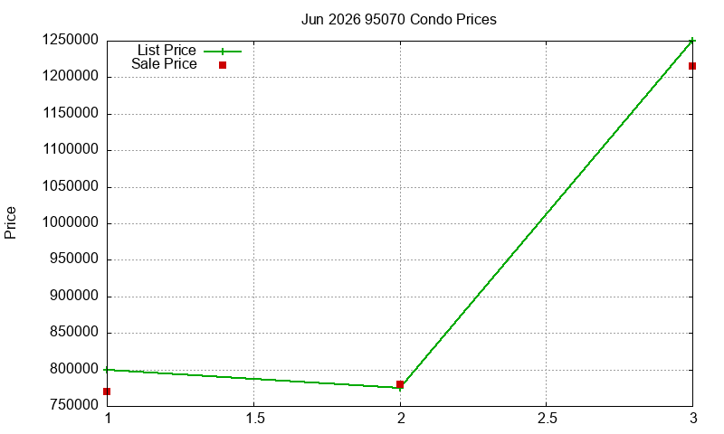 95070 Condos Just Sold 2026-06