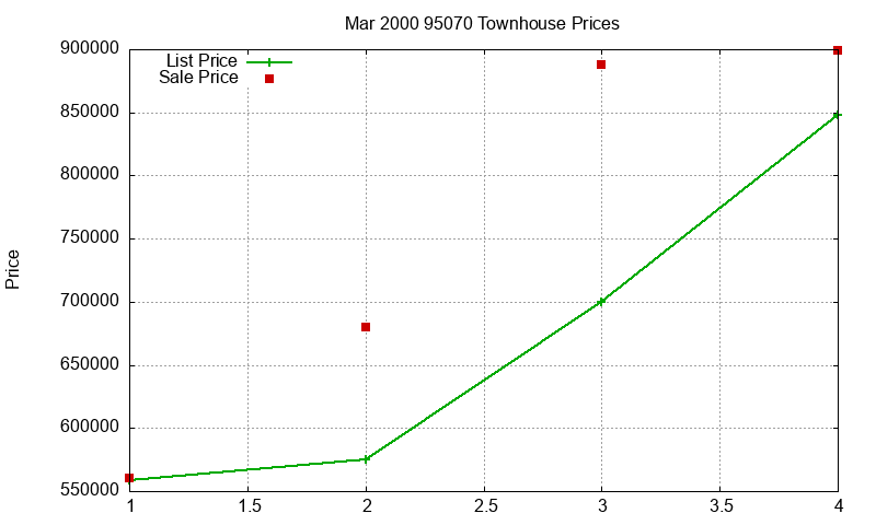 95070 Townhouses Just Sold 2000-03 95070 Townhouses Just Sold 2000-03