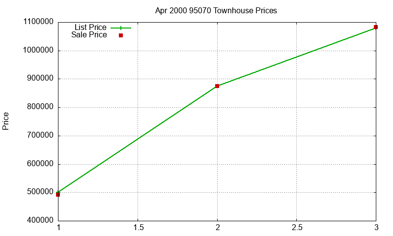 95070 Townhouses Just Sold 2000-04 95070 Townhouses Just Sold 2000-04