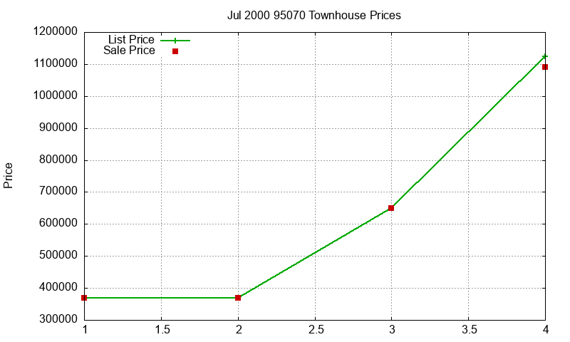 95070 Townhouses Just Sold 2000-07 95070 Townhouses Just Sold 2000-07
