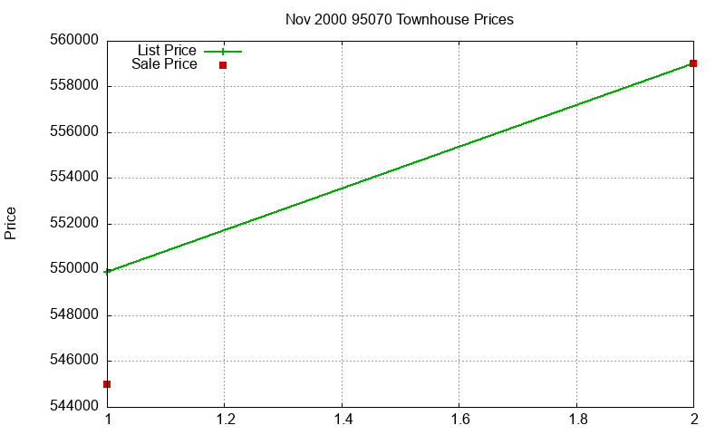 95070 Townhouses Just Sold 2000-11
