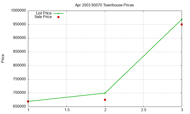 95070 Townhouses Just Sold 2003-04