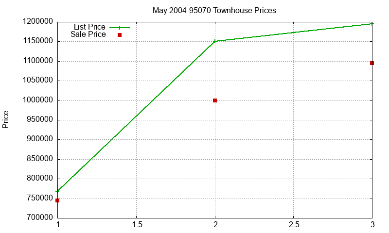 95070 Townhouses Just Sold 2004-05