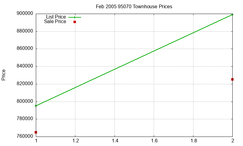 95070 Townhouses Just Sold 2005-02