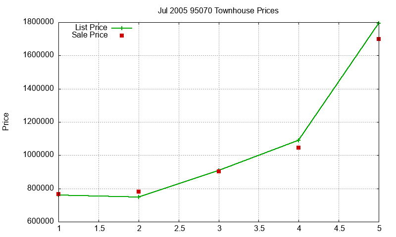 95070 Townhouses Just Sold 2005-07