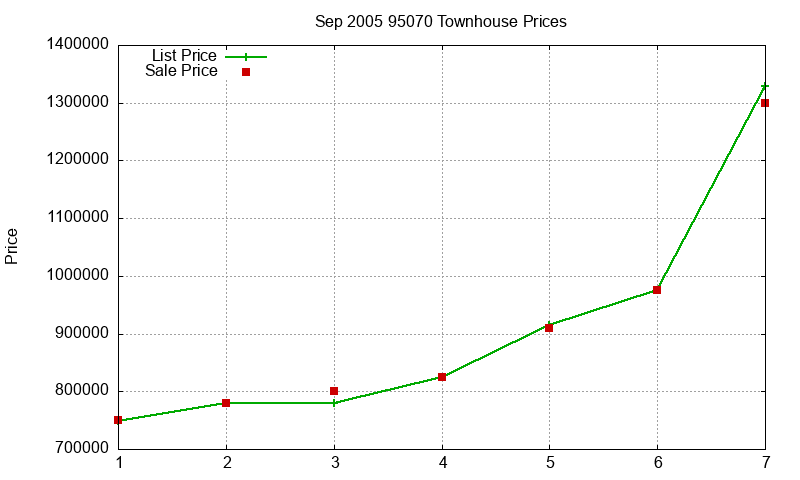 95070 Townhouses Just Sold 2005-09