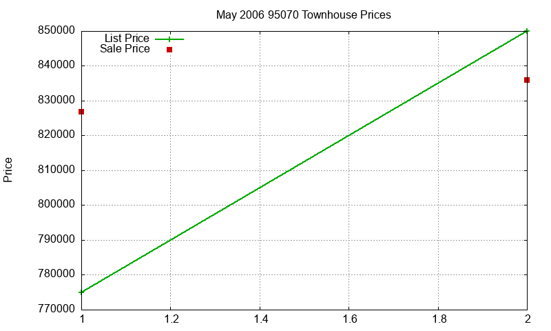 95070 Townhouses Just Sold 2006-05