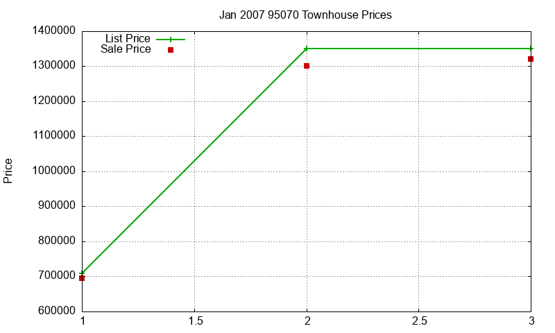 95070 Townhouses Just Sold 2007-01