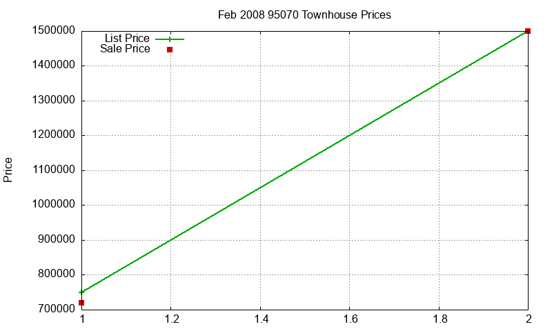 95070 Townhouses Just Sold 2008-02
