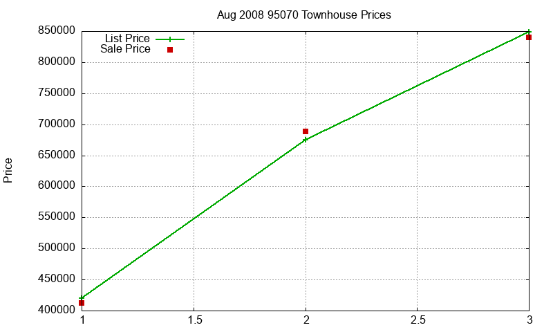 95070 Townhouses Just Sold 2008-08