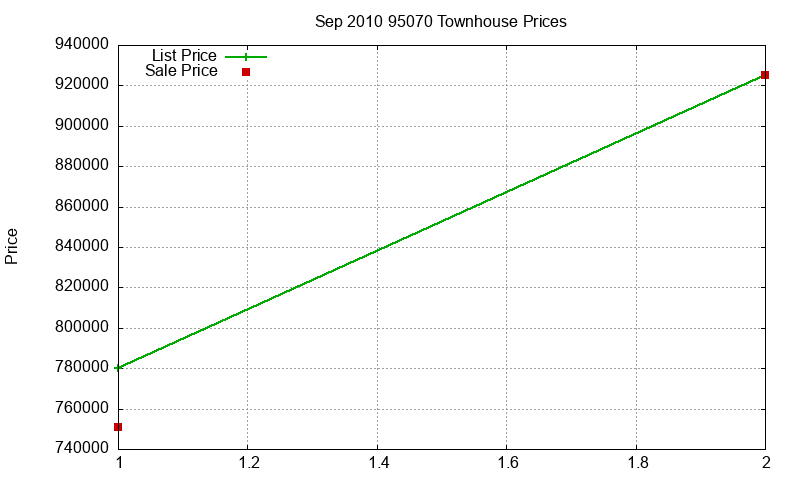 95070 Townhouses Just Sold 2010-09