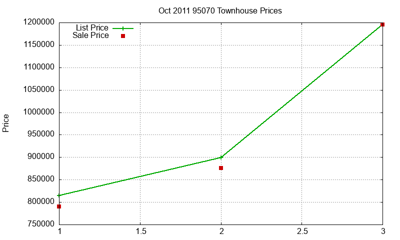 95070 Townhouses Just Sold 2011-10