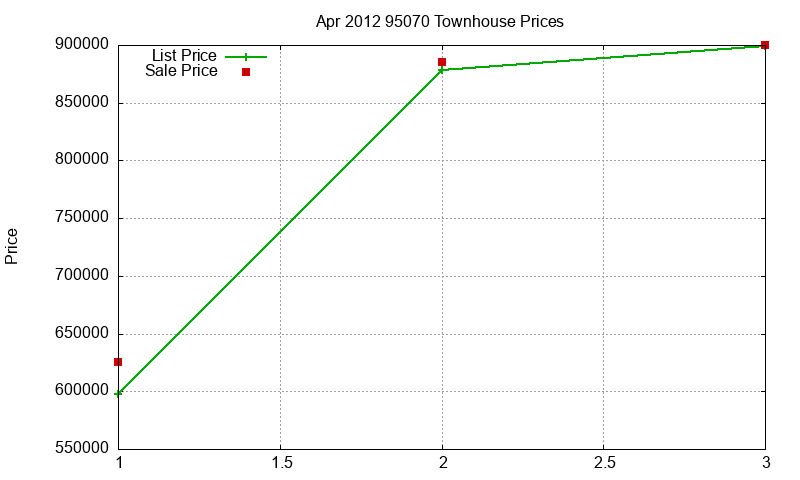 95070 Townhouses Just Sold 2012-04 95070 Townhouses Just Sold 2012-04