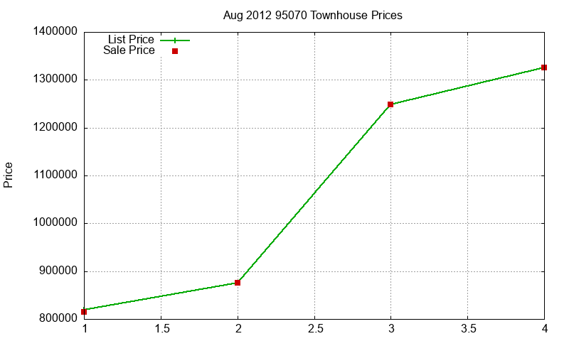95070 Townhouses Just Sold 2012-08 95070 Townhouses Just Sold 2012-08