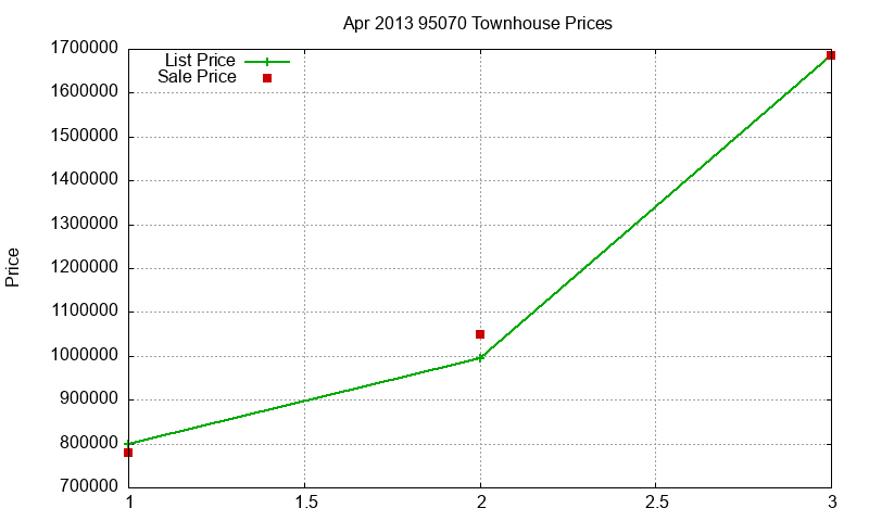 95070 Townhouses Just Sold 2013-04 95070 Townhouses Just Sold 2013-04