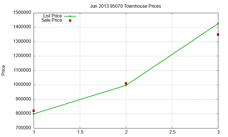 95070 Townhouses Just Sold 2013-06 95070 Townhouses Just Sold 2013-06