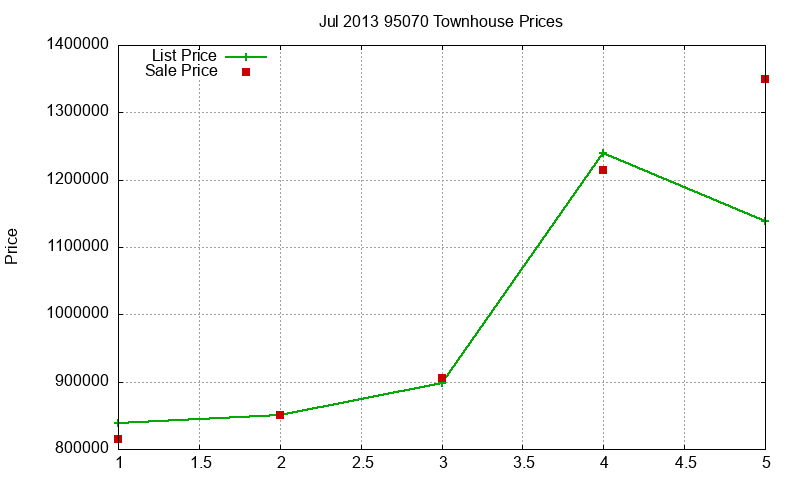 95070 Townhouses Just Sold 2013-07 95070 Townhouses Just Sold 2013-07