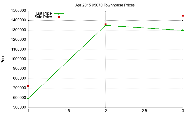 95070 Townhouses Just Sold 2015-04 95070 Townhouses Just Sold 2015-04