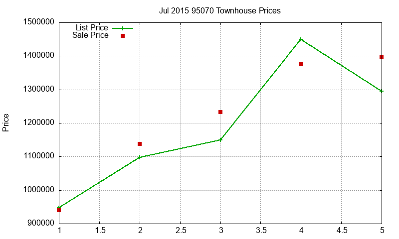 95070 Townhouses Just Sold 2015-07
