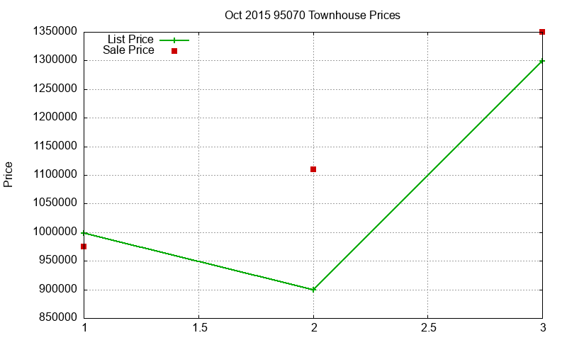 95070 Townhouses Just Sold 2015-10