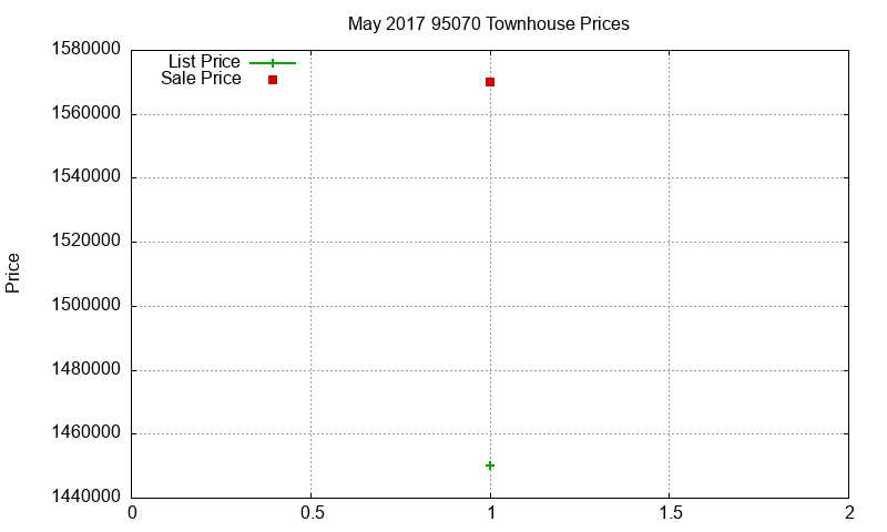 95070 Townhouses Just Sold 2017-05