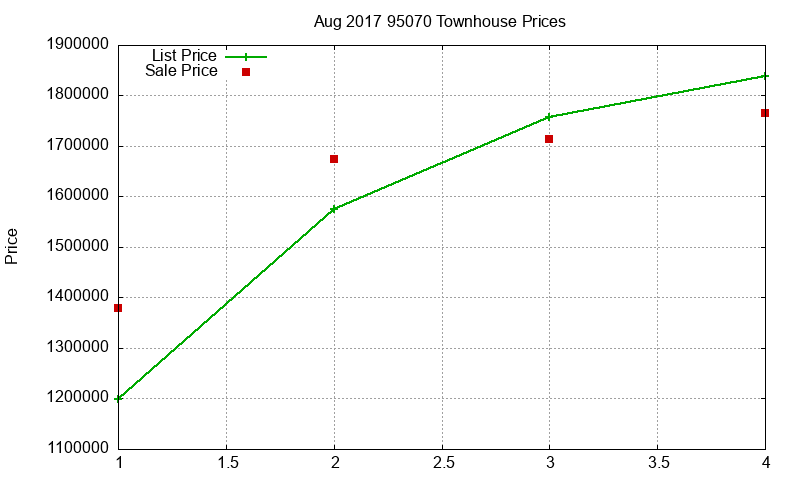 95070 Townhouses Just Sold 2017-08