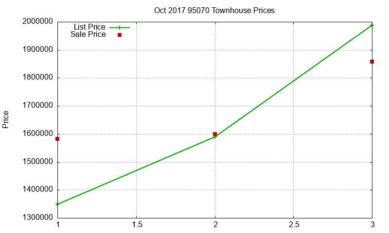 95070 Townhouses Just Sold 2017-10