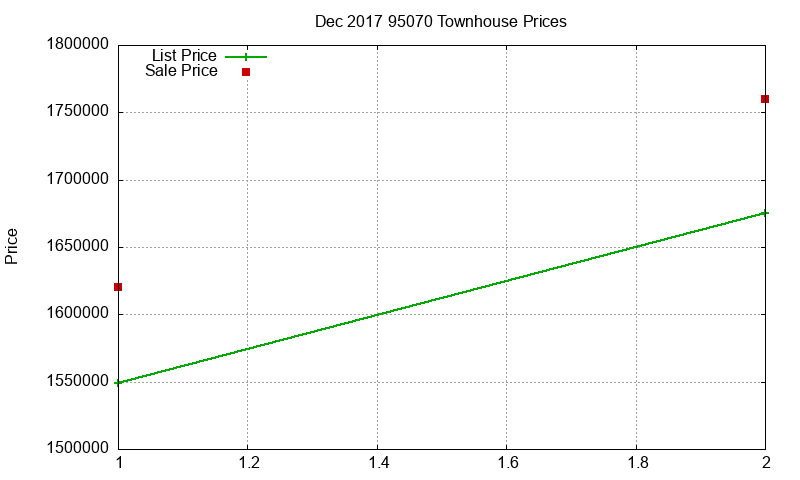 95070 Townhouses Just Sold 2017-12